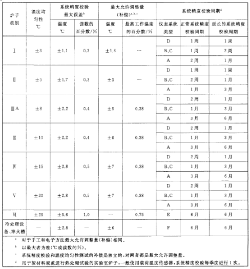 熱處理設(shè)備在新裝置及大修表