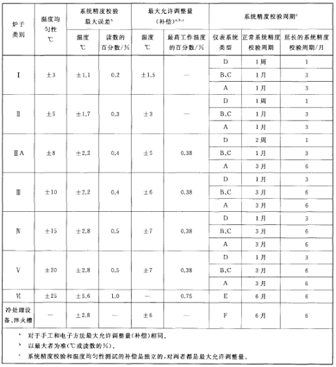 原材料熱處理爐種類、外表類型及系統(tǒng)精度要求和校驗周期