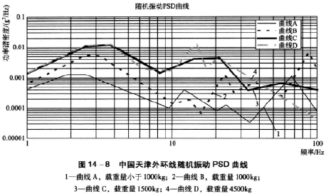 中國天津外環線隨機振動psd曲線圖