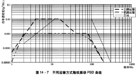 不同運輸方式隨機振動psd曲線圖